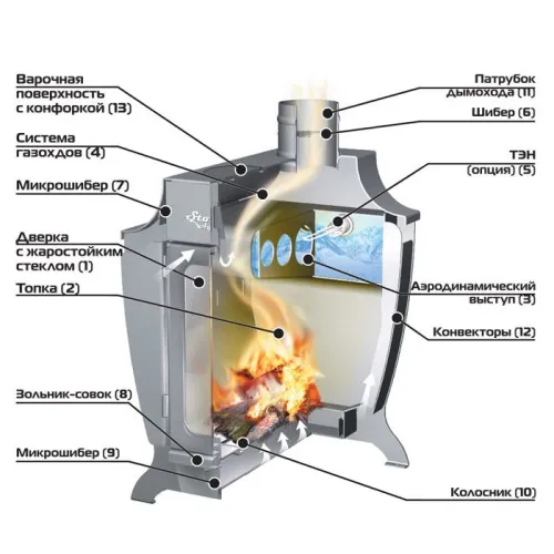 Печь отопительно - варочная Стокер - 220 G АКВА со стеклом, дрова/газ (Ермак)  фото 2