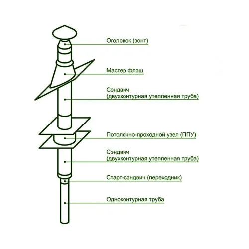 Комплект дымохода 120 мм «Эконом» 3 метра