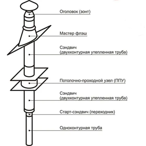 Комплект сэндвич дымохода нерж/нерж 200/280 мм «Стандарт» 3 метра