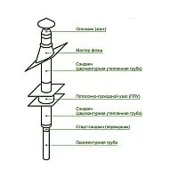 Комплект дымохода 130 мм «Эконом» 3 метра