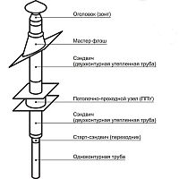 Комплект сэндвич дымохода нерж/нерж 130/200 мм «Стандарт» 3 метра